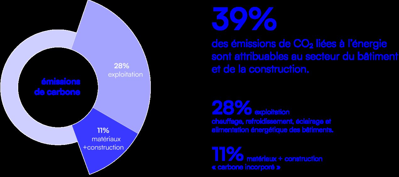 Diagram CO2 in construction FR