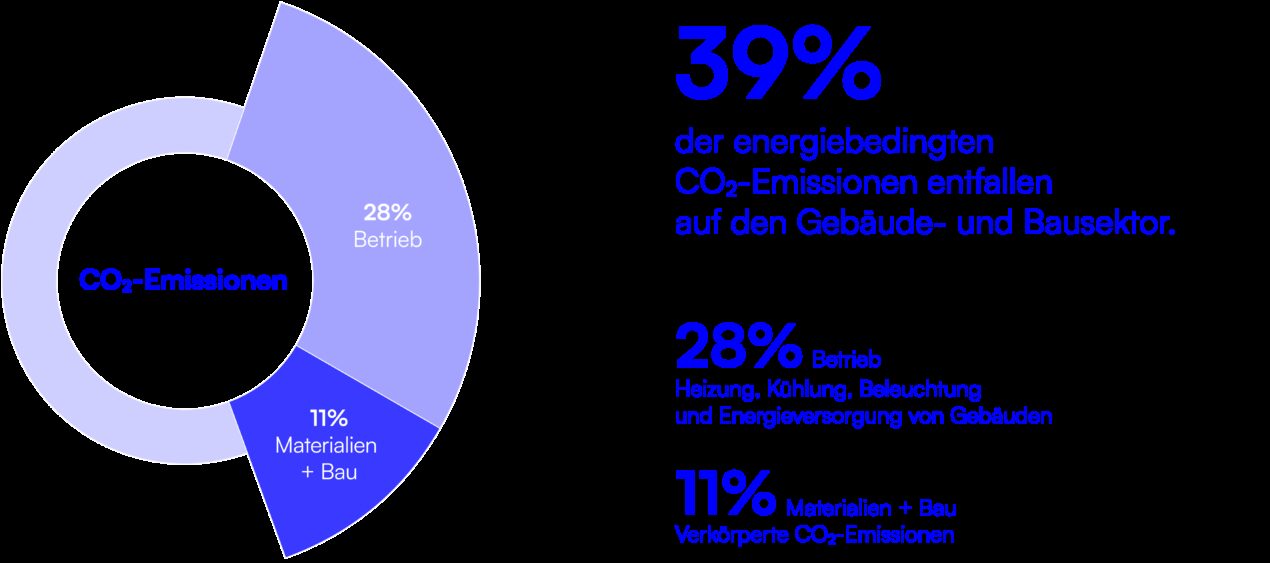Diagram CO2 in construction DE